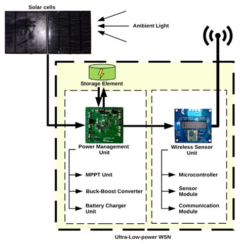 unltra low power sensor network using rfid|low power wireless sensor nodes.